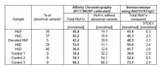Anti Human HbA1c Antibody, clone AbD15783_IgG1 gallery image 3