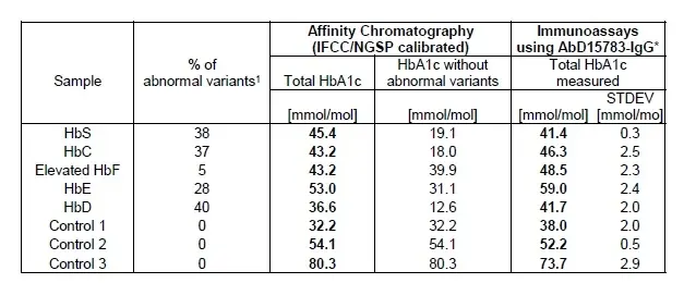 Anti Human HbA1c Antibody, clone AbD15783_IgG1 gallery image 3