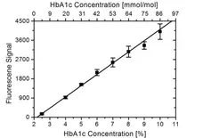 Anti Human HbA1c Antibody, clone AbD15785 gallery image 1
