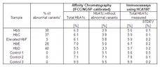 Anti Human HbA1c Antibody, clone AbD15785 gallery image 2