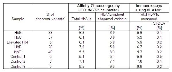 Anti Human HbA1c Antibody, clone AbD15785 gallery image 2