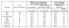Anti Human HbA1c Antibody, clone AbD15785 gallery image 3