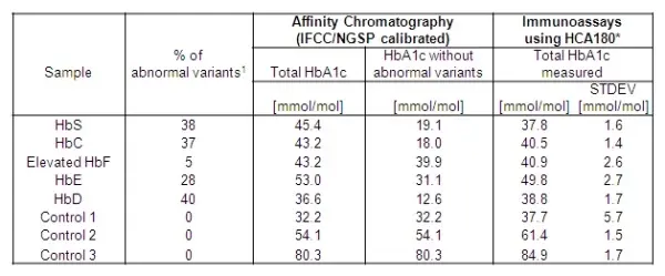 Anti Human HbA1c Antibody, clone AbD15785 gallery image 3