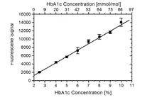 Anti Human HbA1c Antibody, clone AbD15785_IgG1 gallery image 1