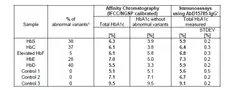 Anti Human HbA1c Antibody, clone AbD15785_IgG1 gallery image 2
