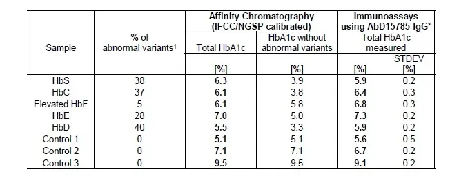 Anti Human HbA1c Antibody, clone AbD15785_IgG1 gallery image 2