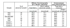 Anti Human HbA1c Antibody, clone AbD15785_IgG1 gallery image 3