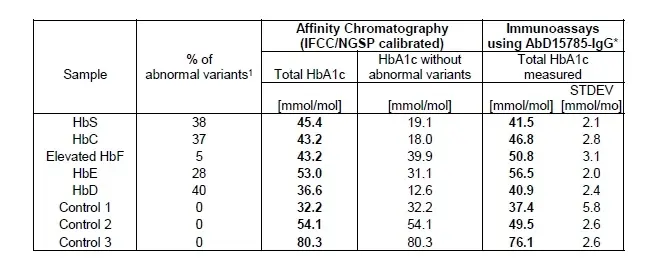 Anti Human HbA1c Antibody, clone AbD15785_IgG1 gallery image 3