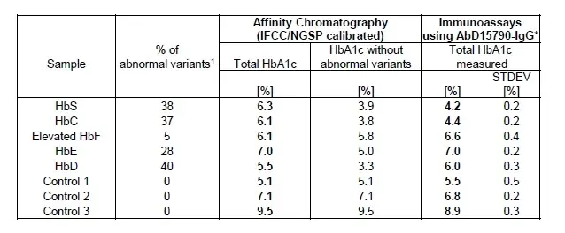 Anti Human HbA1c Antibody, clone AbD15790_IgG1 gallery image 2