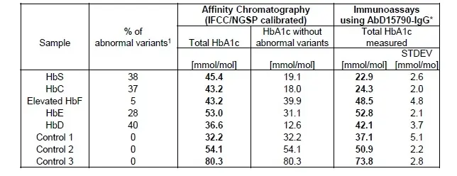 Anti Human HbA1c Antibody, clone AbD15790_IgG1 gallery image 3