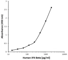 Anti Human IFN Beta Antibody, clone C06-4F6 gallery image 1