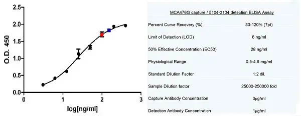 Anti Human IgA Antibody, clone 15D6 gallery image 2