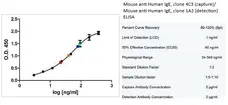 Anti Human IgE Antibody, clone 1A2 gallery image 1