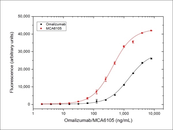 Anti IgE (Omalizumab Biosimilar) Antibody, clone huMaE11 gallery image 3