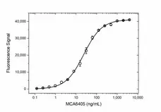 Anti Interleukin-1 beta (Canakinumab Biosimilar) Antibody, clone AbD52287ia gallery image 3