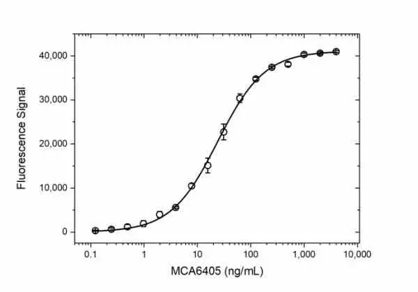 Anti Interleukin-1 beta (Canakinumab Biosimilar) Antibody, clone AbD52287ia gallery image 3