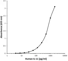 Anti Human Interleukin-11 Antibody, clone C16-4B8 gallery image 1