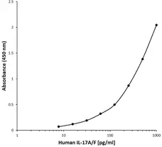 Anti Human Interleukin-17A/F Antibody, clone D01-1C2 gallery image 1
