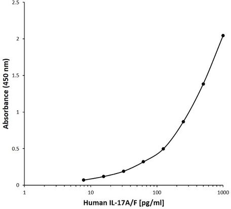 Anti Human Interleukin-17A/F Antibody, clone D01-1C2 | Bio-Rad