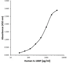 Anti Human INTERLEUKIN-18BP Antibody, clone B01-3E12 gallery image 1