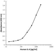 Anti Human Interleukin-6 Antibody, clone C01-1E8 gallery image 1