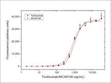 Anti IL6R (Tocilizumab Biosimilar) Antibody, clone rhPM-1 gallery image 3