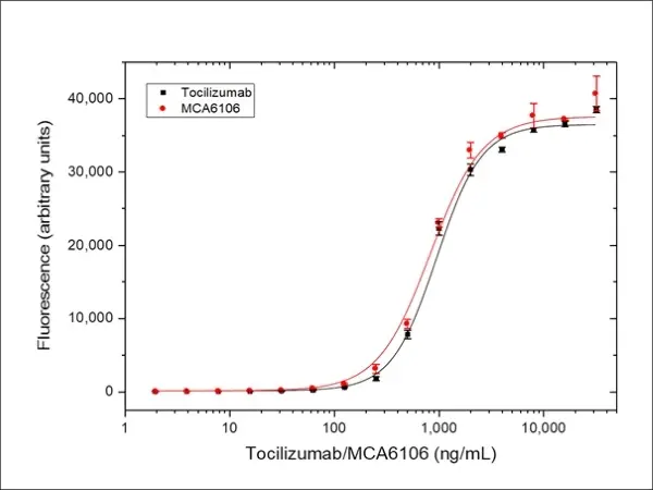 Anti IL6R (Tocilizumab Biosimilar) Antibody, clone rhPM-1 gallery image 3