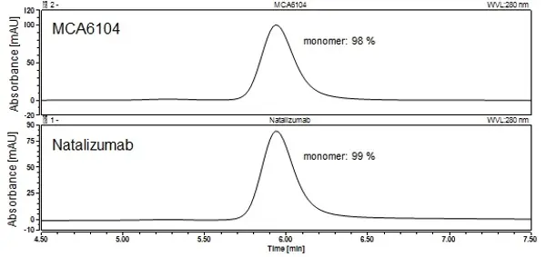 Anti Integrin Alpha 4 (Natalizumab Biosimilar) Antibody, clone Natalizumab gallery image 2