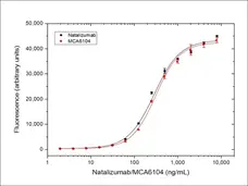 Anti Integrin Alpha 4 (Natalizumab Biosimilar) Antibody, clone Natalizumab gallery image 3
