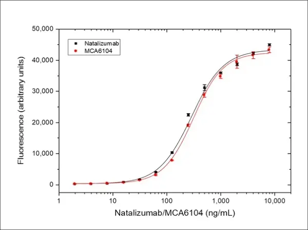 Anti Integrin Alpha 4 (Natalizumab Biosimilar) Antibody, clone Natalizumab gallery image 3