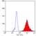 Anti Human Macrophages Antibody, clone MAC387 thumbnail image 1