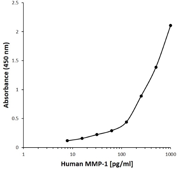 Anti Human MMP-1 Antibody, clone F08-2F1 gallery image 1