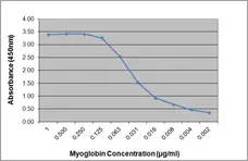 Anti Human Myoglobin Antibody, clone 164.3A4 gallery image 1