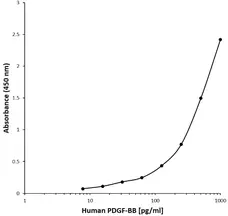 Anti Human PDGF-BB Antibody, clone AB06-1E10 gallery image 1