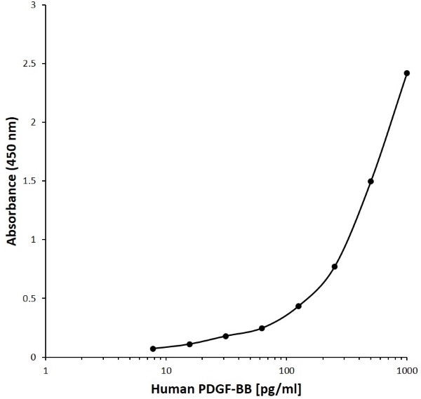 Anti Human PDGF-BB Antibody, clone AB06-1E10 gallery image 1