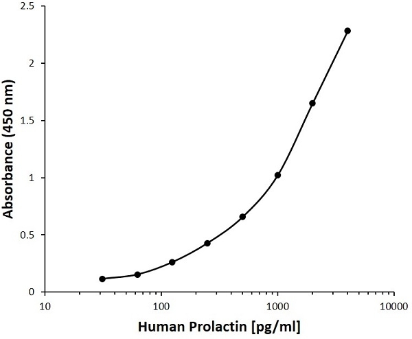 Anti Human Prolactin Antibody, clone C01-2B2 gallery image 1