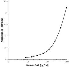 Anti Human SAP Antibody, clone AB18-4E2 gallery image 1