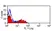 Anti Human Siglec-7 Antibody, clone S7.7 thumbnail image 2