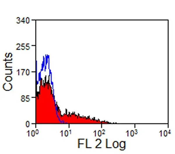 Anti Human Siglec-7 Antibody, clone S7.7 gallery image 3