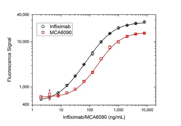 Anti TNF Alpha (Infliximab Biosimilar) Antibody, clone cA2 gallery image 3