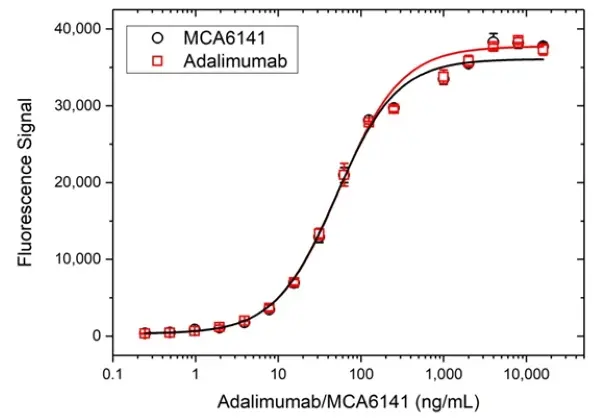 Anti TNF Alpha (Adalimumab Biosimilar) Antibody, clone D2E7 gallery image 3