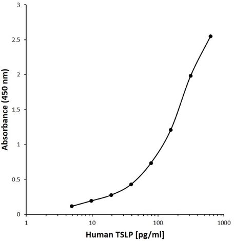 Anti Human TSLP Antibody, clone H03-5E12 | Bio-Rad