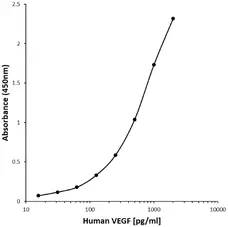 Anti Human VEGF Antibody, clone CD17-1E1 gallery image 1