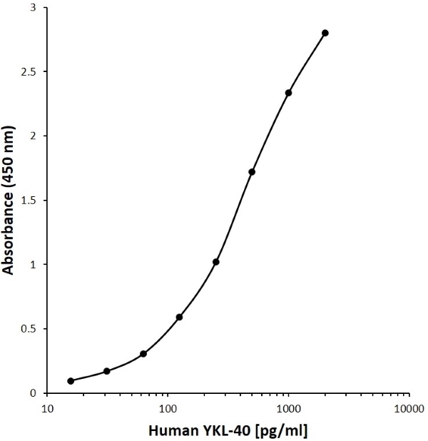 Anti Human YKL-40 Antibody, clone G03-2H1 gallery image 1
