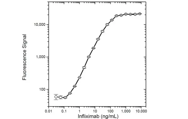 Anti Infliximab Antibody, clone AbD17837 gallery image 3