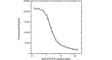 Anti Infliximab Antibody, clone AbD17837 gallery image 4