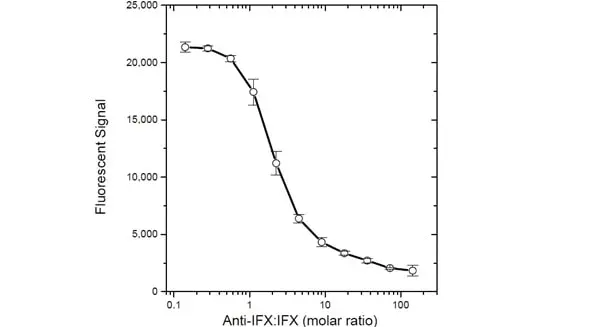Anti Infliximab Antibody, clone AbD17837 gallery image 4