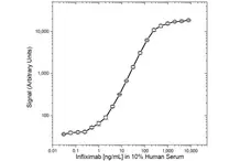 Anti Infliximab Antibody, clone AbD17837 gallery image 5