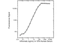 Anti Infliximab Antibody, clone AbD17837 gallery image 6