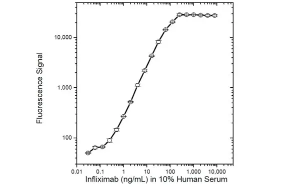 Anti Infliximab Antibody, clone AbD17837 gallery image 6